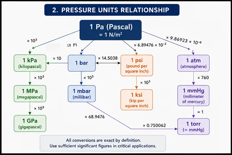 Engineering pressure unit conversion chart showing relationships between Pascal, bar, psi, atm and torr